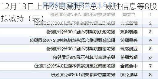 12月13日上市公司减持汇总：威胜信息等8股拟减持（表）