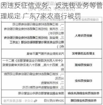 因违反征信业务、反洗钱业务等管理规定 广东7家农商行被罚