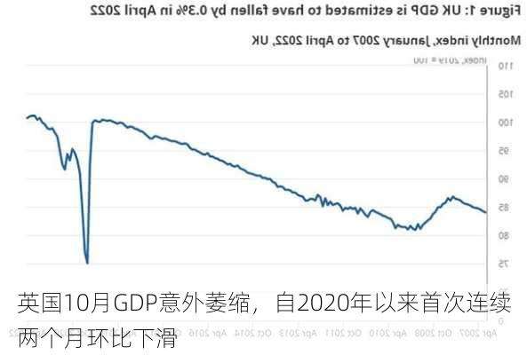 英国10月GDP意外萎缩，自2020年以来首次连续两个月环比下滑