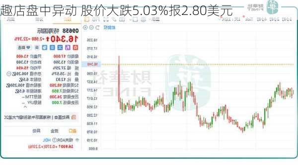 趣店盘中异动 股价大跌5.03%报2.80美元