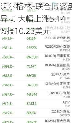 沃尔格林-联合博姿盘中异动 大幅上涨5.14%报10.23美元