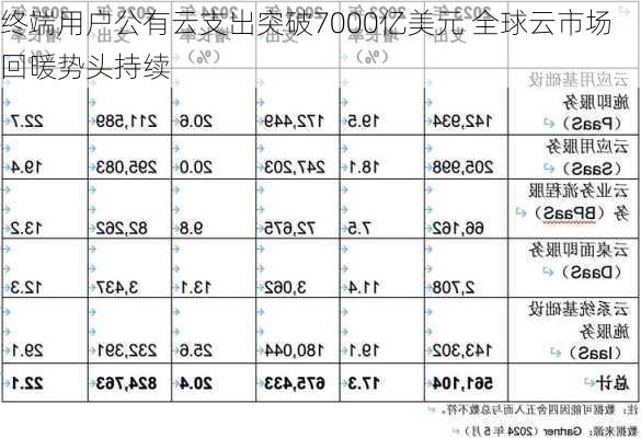 终端用户公有云支出突破7000亿美元 全球云市场回暖势头持续