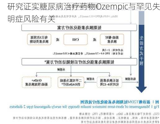 研究证实糖尿病治疗药物Ozempic与罕见失明症风险有关