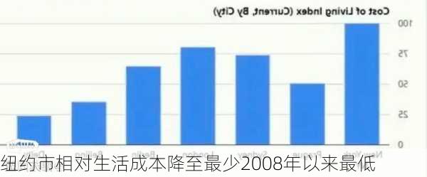 纽约市相对生活成本降至最少2008年以来最低