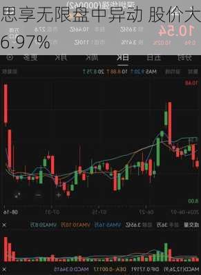 思享无限盘中异动 股价大跌6.97%