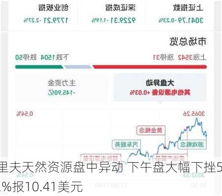 克里夫天然资源盘中异动 下午盘大幅下挫5.02%报10.41美元