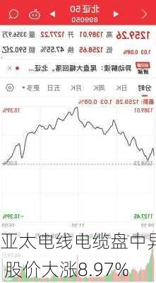 亚太电线电缆盘中异动 股价大涨8.97%